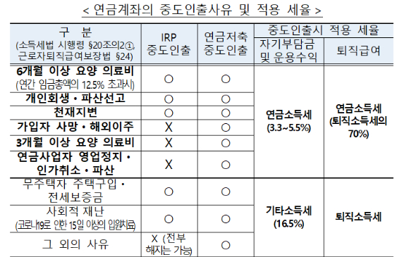 금융감독원이 24일 'IRP와 연금저축의 중도인출 시 절세방법'에 대해 공개했다. [사진=금융감독원]
