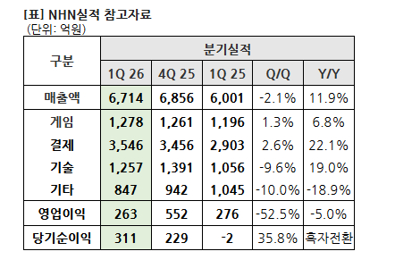 NHN 사옥 '플레이뮤지엄'. [사진=NHN]
