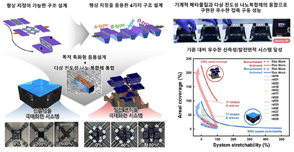 KIST 연구팀이 3차원 태양광 시스템을 개발했다. [사진=KIST]