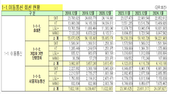 올해 1월 기준 통신사별 이동통신 회선 현황. [사진=과기정통부]