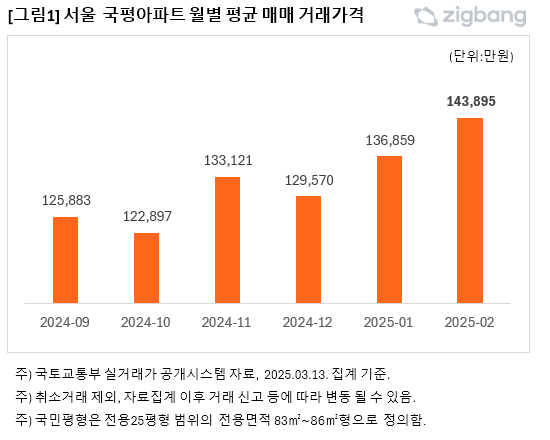 서울 전용 아파트 84㎡ 평형 평균 매매 거래가격. [사진=직방]