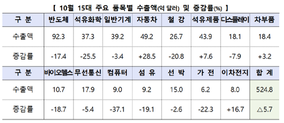 2022년 10월 주요 품목별 수출액과 증감률. [사진=산업부]