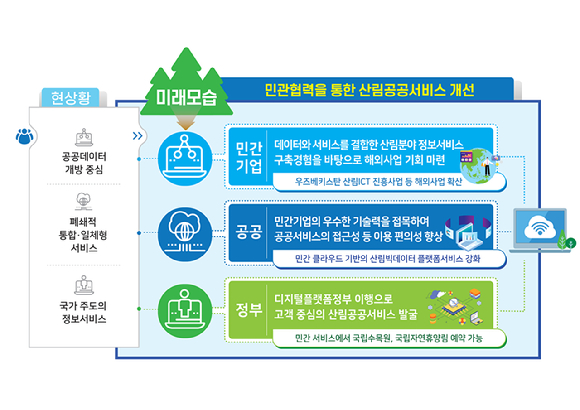 산림디지털 혁신 인포그래픽 [사진=산림청]