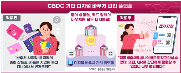 한국은행이 구축 중인 CBDC 기반 디지털 바우처 관리 플랫폼. 이해를 돕기 위한 사진 [사진=한국은행]