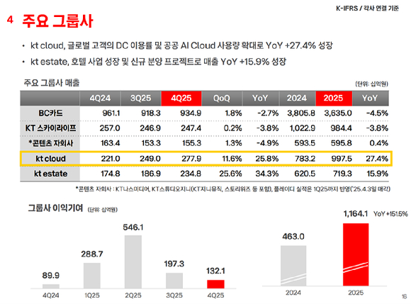 (왼쪽부터) 김유원 네이버클라우드 대표, 최지웅 KT클라우드 대표, 김동훈 NHN클라우드 대표. [사진=각 사]