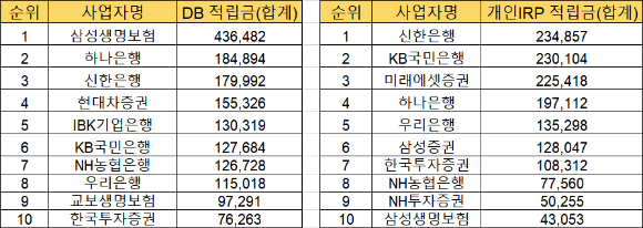 올 2분기 기준 퇴직연금 DC 적립금 상위 10개사(왼쪽)와 전 분기 순위. 단위는 억원 [표=금융감독원 연금포털]
