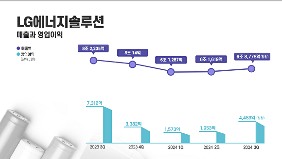 LG에너지솔루션 분기별 실적 그래프. [사진=LG에너지솔루션]