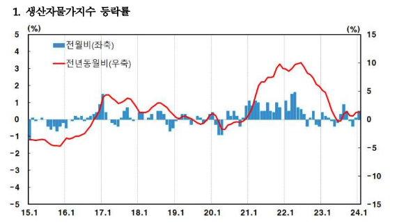 [자료=한국은행]