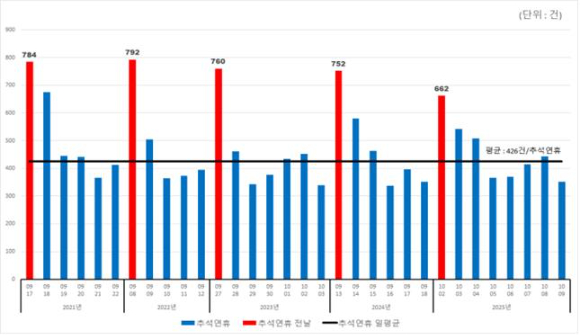 설 연휴 마지막 날이었던 지난 2월 18일 경기도 용인시 경부고속도로 수원신갈IC 부근 서울방향(오른쪽)이 정체되고 있다. [사진=연합뉴스]
