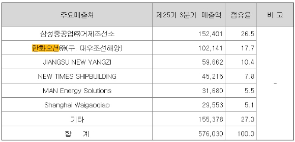 HSD엔진의 2023년 3분기 주요 매출처 현황 및 매출 비중 (단위:백만원, %) [사진=금융감독원]