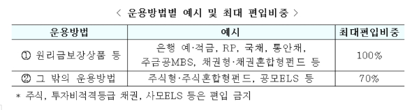 오는 7월12일부터 퇴직연금 가입자가 별도의 운용 지시를 하지 않아도 사전에 결정된 운용 방법으로 자동 투자되는 퇴직연금 사전지정운용제도(디폴트옵션)가 도입된다. 금융당국은 디폴트옵션 상품을 퇴직연금 적립금 100%(전액)까지 편입할 수 있도록 규정을 개정하기로 했다.  [사진=금융위원회]