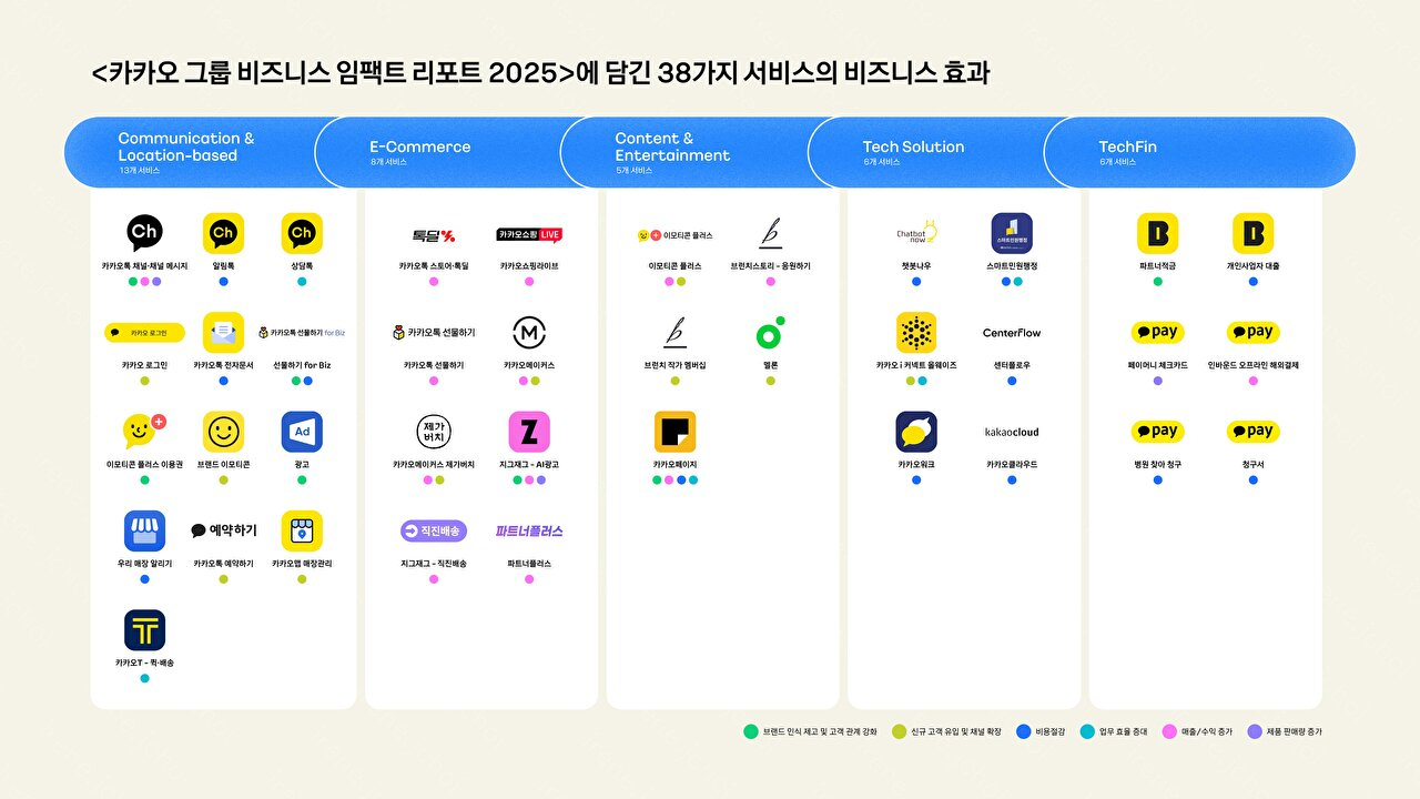 &quot;카톡 채널 파트너 친구 19.5억명⋯10만명 이상 친구 보유 2000곳 이상&quot;