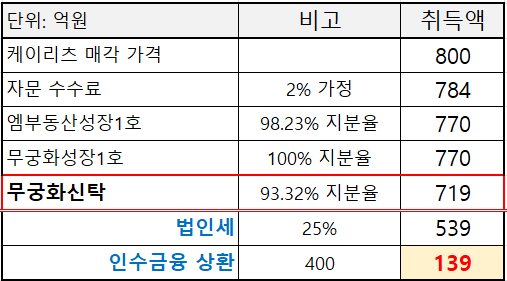 무궁화신탁이 케이리츠투자운용을 매각해 얻을 자본 추정치 [자료=각사 공시]