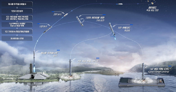 지상 기반 재사용 우주발사체 발사 운용(안) [사진=대한항공]