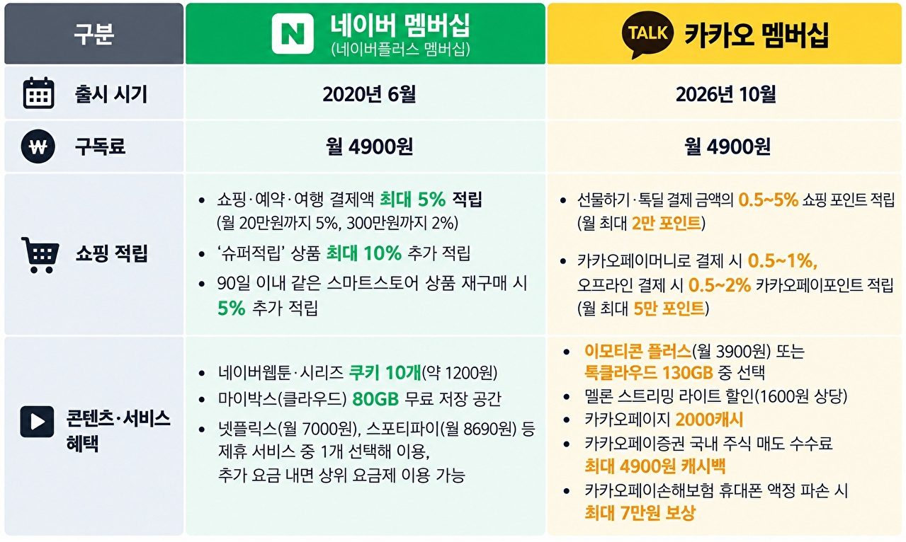 '월 4900원' 다른 듯 닮은 멤버십 서비스⋯네이버 vs 카카오 격돌[종합]