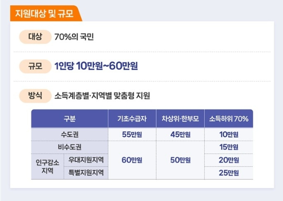 고유가 피해지원금 지원대상 및 규모 [사진=행정안전부]