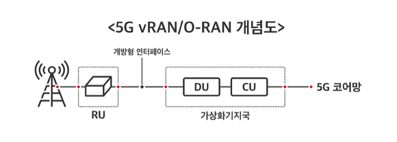 5G vRAN 및 O-RAN 기술 개념도. [사진=SKT]