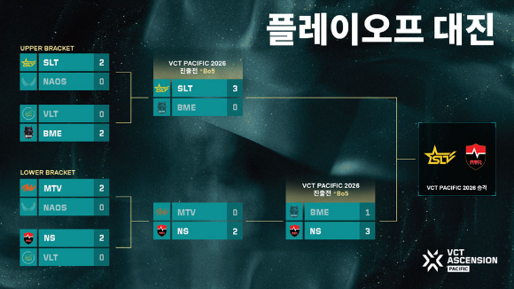 SLT 성남-농심 레드포스, 2026 VCT 퍼시픽 합류