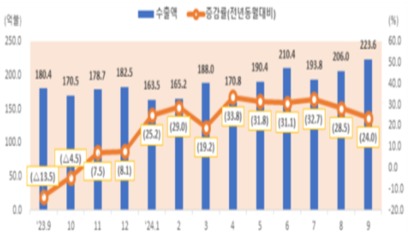 월별 정보통신산업(ICT) 수출 추이(억달러, 전년동월 대비) [사진=과기정통부]