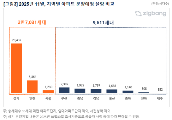 11월 지역별 아파트 분양 예정 물량. [사진=직방]