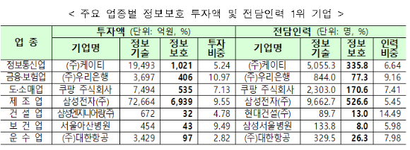 주요 업종별 정보보호 투자액 및 전담인력 1위 기업 [사진=과학기술정보통신부]