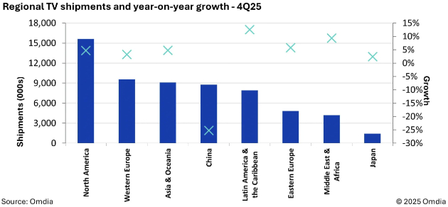 지난해 4분기 세계 TV 출하량 현황[사진=옴디아]