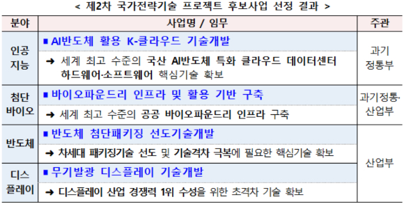 제2차 국가전략기술 프로젝트 후보사업 선정 결과 [사진=과기정통부]