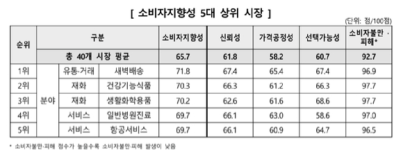 한국소비자원이 발표한 소비자지향성 5대 상위 소비시장 평가표. [사진=한국소비자원]