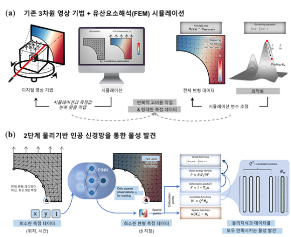 소재 물성 파악을 위한 물리기반 머신러닝 방법론. [사진=KAIST]