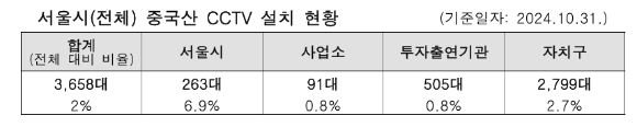 서울에 있는 CCTV 중 3658대에 달하는 물량이 해킹이 우려되는 중국산으로 확인돼 교체가 필요하다는 지적이 제기됐다. 사진은 서울시에 설치된 중국산 CCTV 현황. [사진=이민석 서울시의원]