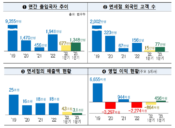 올해 1분기 면세산업은 완만한 회복 국면에 들어섰으나 여전히 코로나19 이전인 2019년 동기에는 못 미치는 수준이다. [사진=관세청]