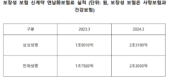 [표=각 보험사]