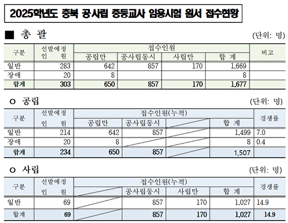 2025학년도 충북 공‧사립 중등교사 임용시험 원서 접수현황. [사진=충북교육청]