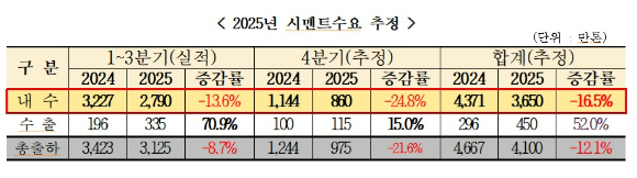 올해 시멘트수요 추정 규모 [사진=한국시멘트협회]