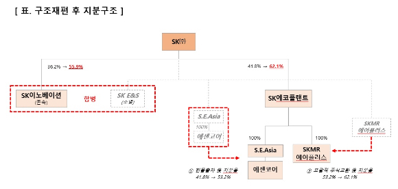 SK㈜ 구조재편 후 지분구조. [사진=SK㈜]