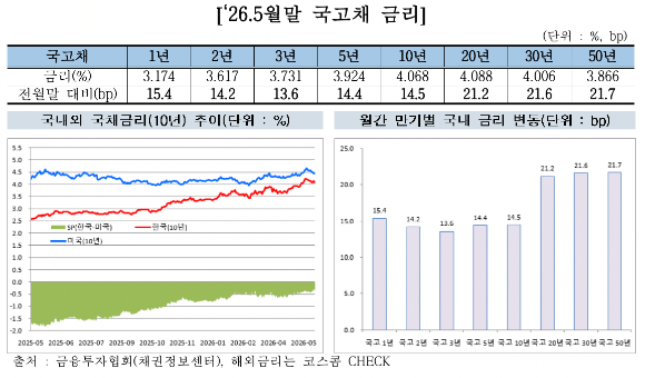 지난 5월 말 기준 국고채 금리 [사진=금융투자협회]