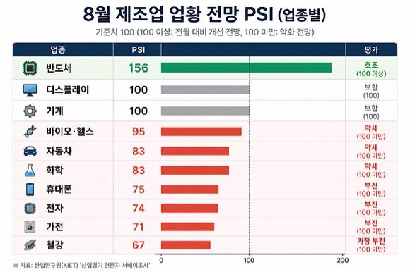 산업연구원이 배포한 8월 제조업 업황 전망 전문가 서베이 지수(PSI)로 만든 이미지. [사진=챗GPT]