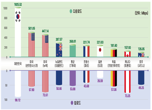 2025년 해외 주요국 5G 다운로드/업로드 속도 비교. [사진=KTOA]