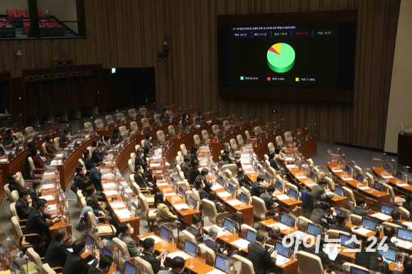 11일 오후 서울 여의도 국회 본회의에서 '반도체특별법'으로 불리는 국가첨단전략산업 경쟁력 강화 및 보호에 관한 특별조치법안(대안)이 가결되고 있다. [사진=김성진 기자]