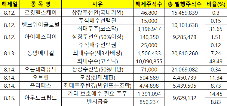 이번주(8/11~8/15) 보호예수 해제 종목 [표=한국예탁결제원]