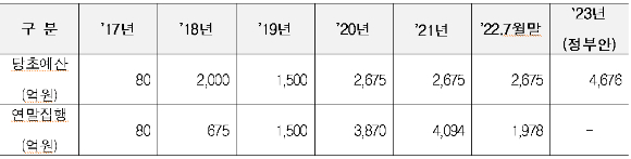 연도별 기금지원 현황. [자료=HUG]