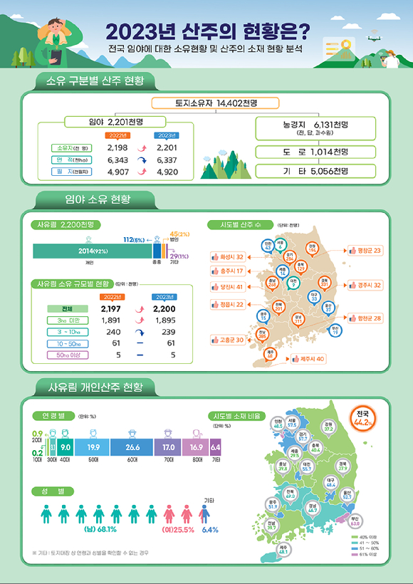 산림청은 2023년도 '전국 산주현황' 조사 결과를 30일 발표했다. 사진은 관련 인포그래픽이다. [사진=산림청]