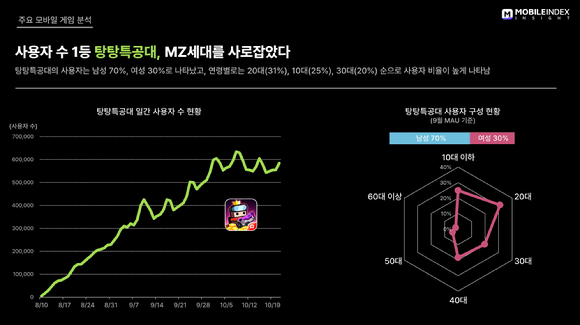 9월 '탕탕특공대' 이용자 구성 현황 [사진=모바일인덱스]