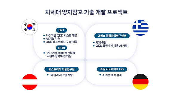 SKT, EU 연구기금 지원받아 차세대 양자암호 개발