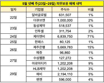 5월 넷째 주 보호예수 해제 현황 [사진=한국예탁결제원 자료 재구성]