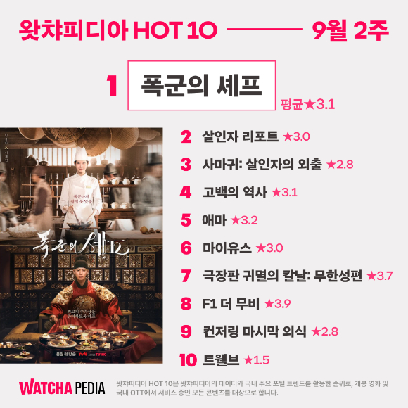 임윤아x이채민 &apos;폭군의 셰프&apos;, 왓챠피디아 2주 연속 1위