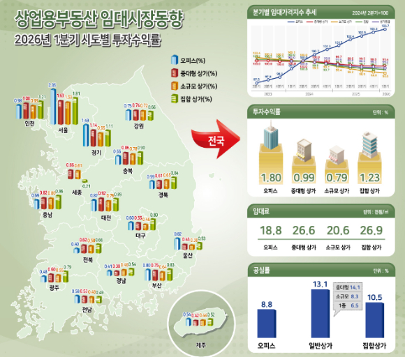 2026년 1분기 상업용부동산 임대동향조사 발표. [사진=한국부동산원]
