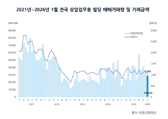2021년~2026년 1월 전국 상업업무용 빌딩 매매거래량 및 거래금액. [사진=부동산플래닛]