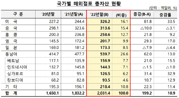 국가별 해외점포 총자산 현황 [사진=금융감독원]