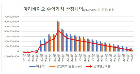 소룩스와 아리바이오의 합병 증권신고서에 기재된 아리바이오 수익가치 산정 내역. 아리바이오는 2024년까지 영업적자와 잉여현금흐름 적자를 지속하다가 2025년부터 영업이익과 잉여현금흐름 흑자로 전환된다. AR1001의 중국 내 기술수출료와 로얄티 매출이 2025년부터 본격화된다는 가정하에 이촌회계법인이 작성한 평가보고서다.
